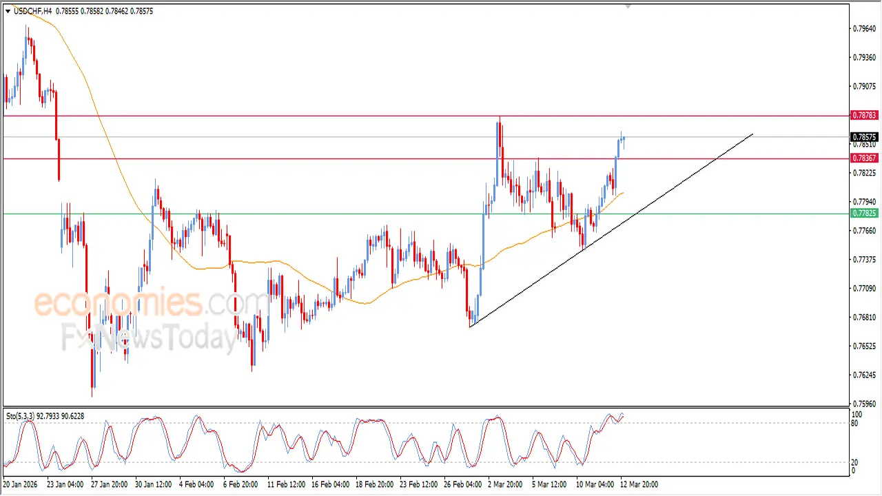 سعر الدولار مقابل الفرنك يتجاوز مستوى المستهدف وسط توقعات حركة السوق اليوم
